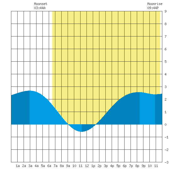 English Bay tide chart for Friday, June 26, 2026