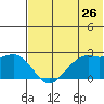 English Bay tide chart for Friday, June 26, 2026