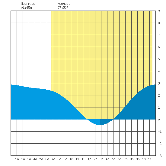 English Bay tide chart for Tuesday, June 2, 2026