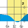 English Bay tide chart for Tuesday, June 2, 2026