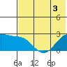 English Bay tide chart for Wednesday, June 3, 2026
