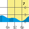 English Bay tide chart for Sunday, June 7, 2026