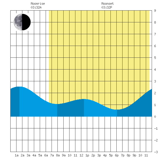 English Bay tide chart for Monday, June 8, 2026