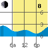 English Bay tide chart for Monday, June 8, 2026