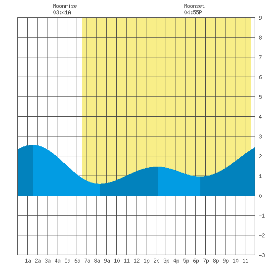 English Bay tide chart for Tuesday, June 9, 2026