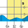 English Bay tide chart for Tuesday, June 9, 2026