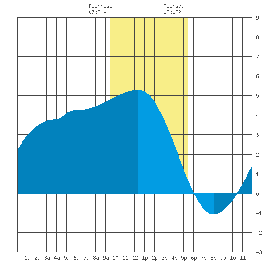Chuginadak Island tide chart for Sunday, January 10, 2021