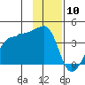 Chuginadak Island tide chart for Sunday, January 10, 2021