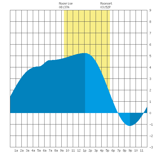 Chuginadak Island tide chart for Monday, January 11, 2021