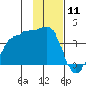 Chuginadak Island tide chart for Monday, January 11, 2021