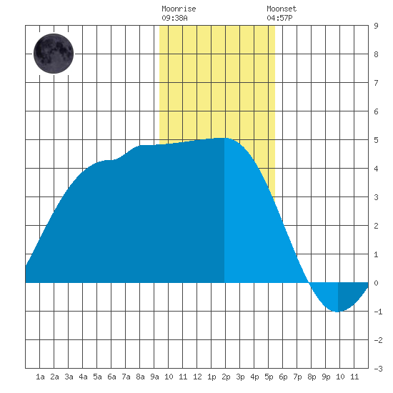 Chuginadak Island tide chart for Tuesday, January 12, 2021