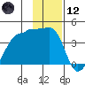 Chuginadak Island tide chart for Tuesday, January 12, 2021