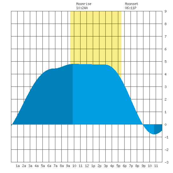 Chuginadak Island tide chart for Wednesday, January 13, 2021