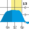 Chuginadak Island tide chart for Wednesday, January 13, 2021