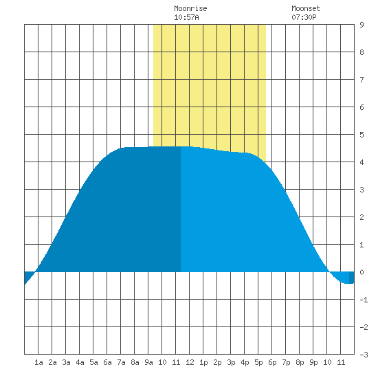 Chuginadak Island tide chart for Thursday, January 14, 2021