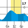 Chuginadak Island tide chart for Sunday, January 17, 2021