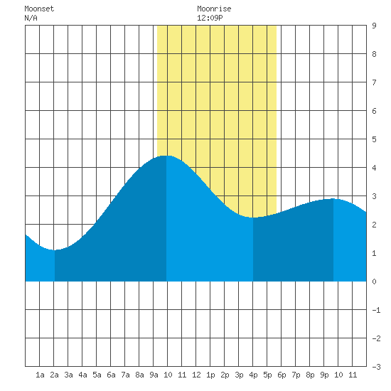 Chuginadak Island tide chart for Monday, January 18, 2021