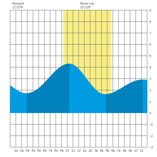 Chuginadak Island tide chart for Tuesday, January 19, 2021