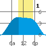 Chuginadak Island tide chart for Friday, January 1, 2021