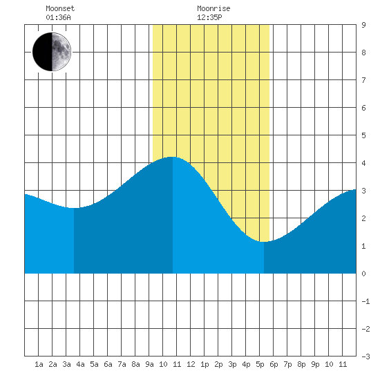 Chuginadak Island tide chart for Wednesday, January 20, 2021