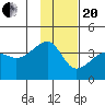 Chuginadak Island tide chart for Wednesday, January 20, 2021