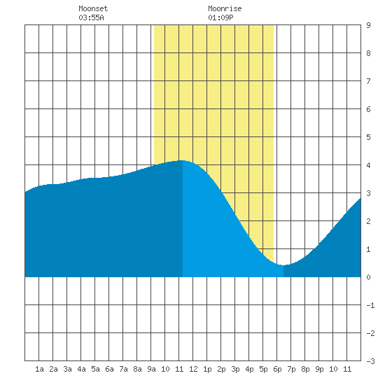 Chuginadak Island tide chart for Friday, January 22, 2021