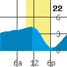 Chuginadak Island tide chart for Friday, January 22, 2021