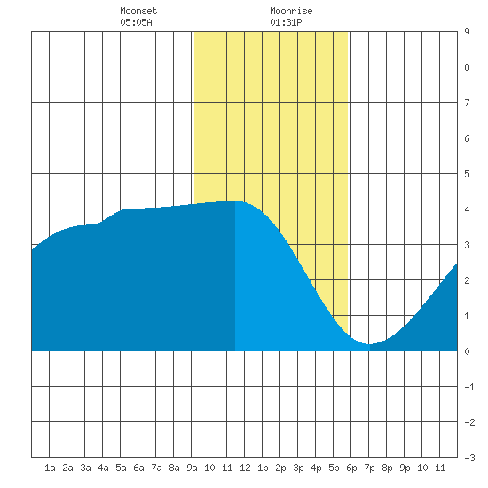Chuginadak Island tide chart for Saturday, January 23, 2021
