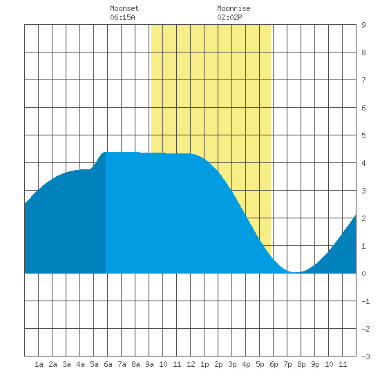 Chuginadak Island tide chart for Sunday, January 24, 2021