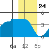 Chuginadak Island tide chart for Sunday, January 24, 2021