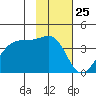 Chuginadak Island tide chart for Monday, January 25, 2021