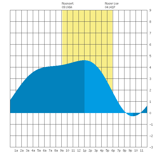 Chuginadak Island tide chart for Wednesday, January 27, 2021