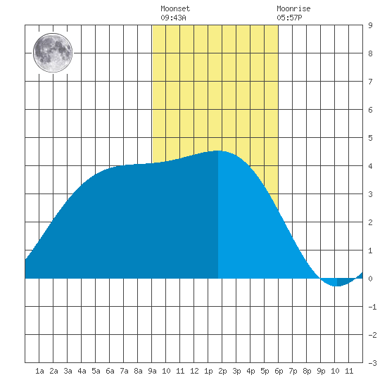 Chuginadak Island tide chart for Thursday, January 28, 2021