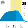 Chuginadak Island tide chart for Thursday, January 28, 2021