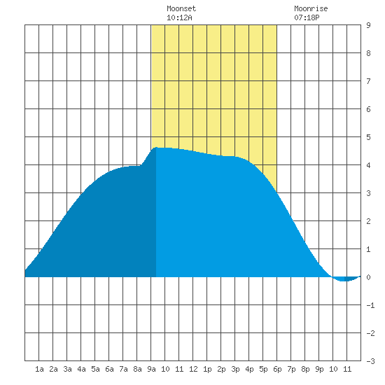 Chuginadak Island tide chart for Friday, January 29, 2021