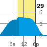 Chuginadak Island tide chart for Friday, January 29, 2021