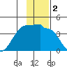 Chuginadak Island tide chart for Saturday, January 2, 2021