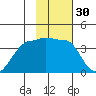 Chuginadak Island tide chart for Saturday, January 30, 2021