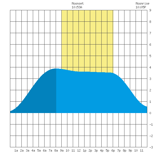 Chuginadak Island tide chart for Sunday, January 31, 2021