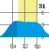 Chuginadak Island tide chart for Sunday, January 31, 2021