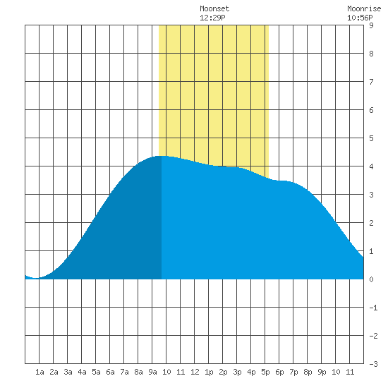 Chuginadak Island tide chart for Sunday, January 3, 2021