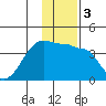 Chuginadak Island tide chart for Sunday, January 3, 2021