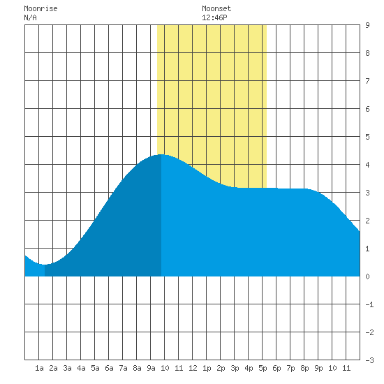 Chuginadak Island tide chart for Monday, January 4, 2021