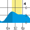 Chuginadak Island tide chart for Monday, January 4, 2021