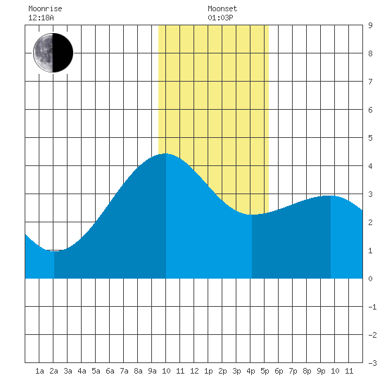 Chuginadak Island tide chart for Tuesday, January 5, 2021