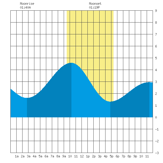Chuginadak Island tide chart for Wednesday, January 6, 2021