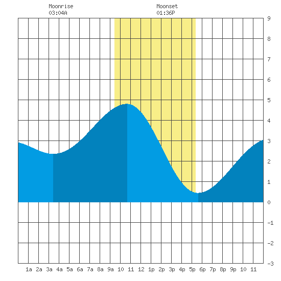 Chuginadak Island tide chart for Thursday, January 7, 2021