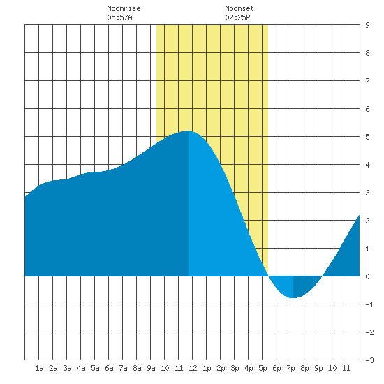 Chuginadak Island tide chart for Saturday, January 9, 2021