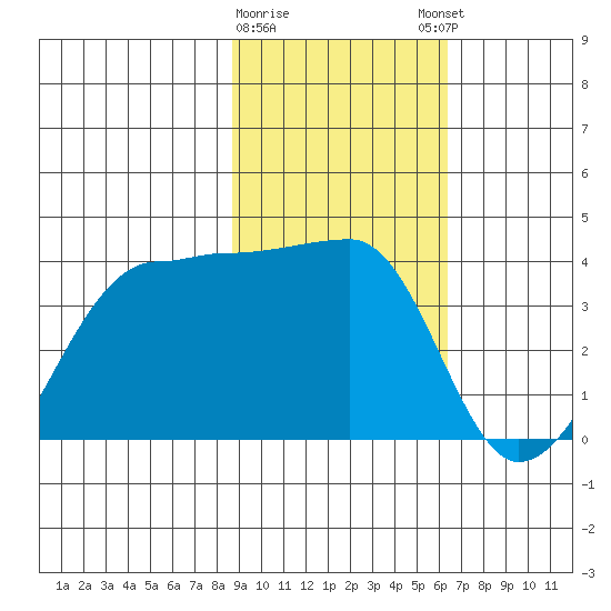 Chuginadak Island tide chart for Wednesday, February 10, 2021