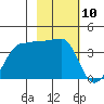 Chuginadak Island tide chart for Wednesday, February 10, 2021